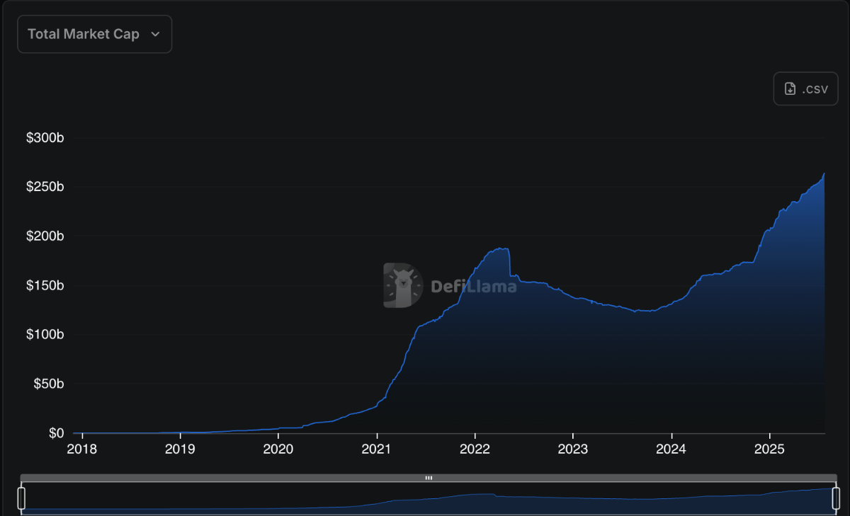 Stablecoin total market cap, July 2025