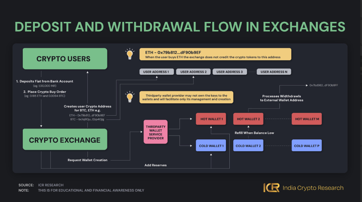 What are Centralised Exchanges (CEXs)?