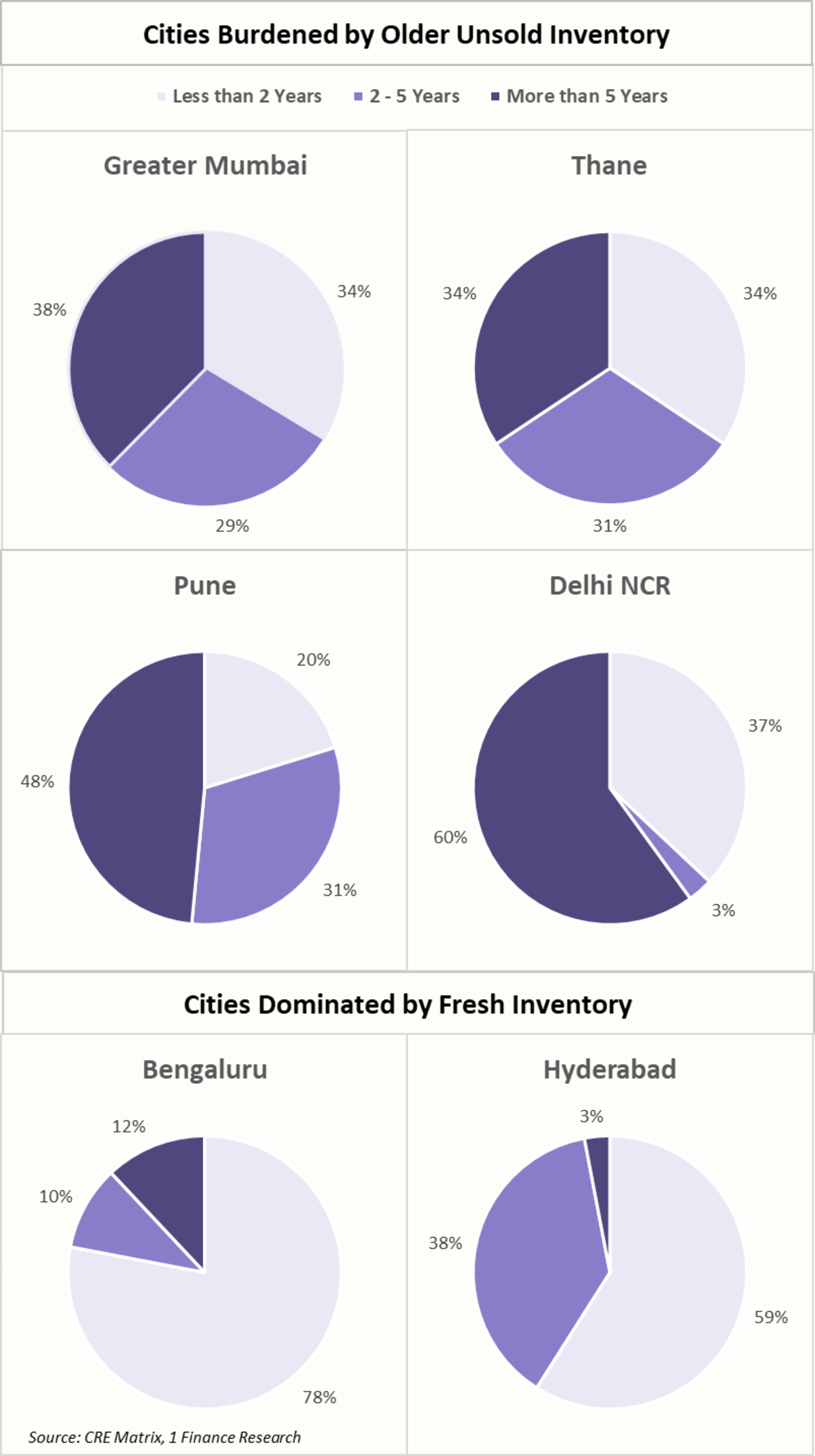 Cities burdened by older unsold inventory