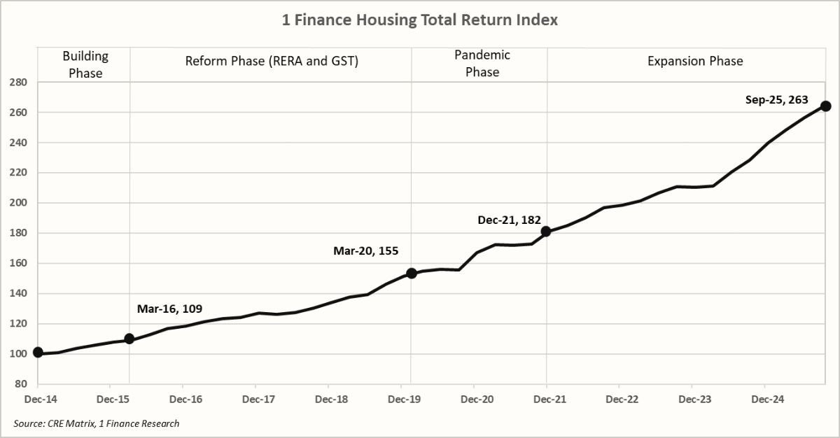 1 Finance Housing Total Return Index