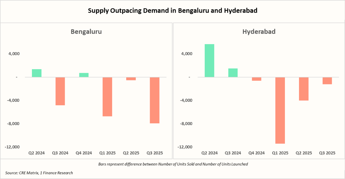 Supply outspacing demand in bengaluru and hyderabad