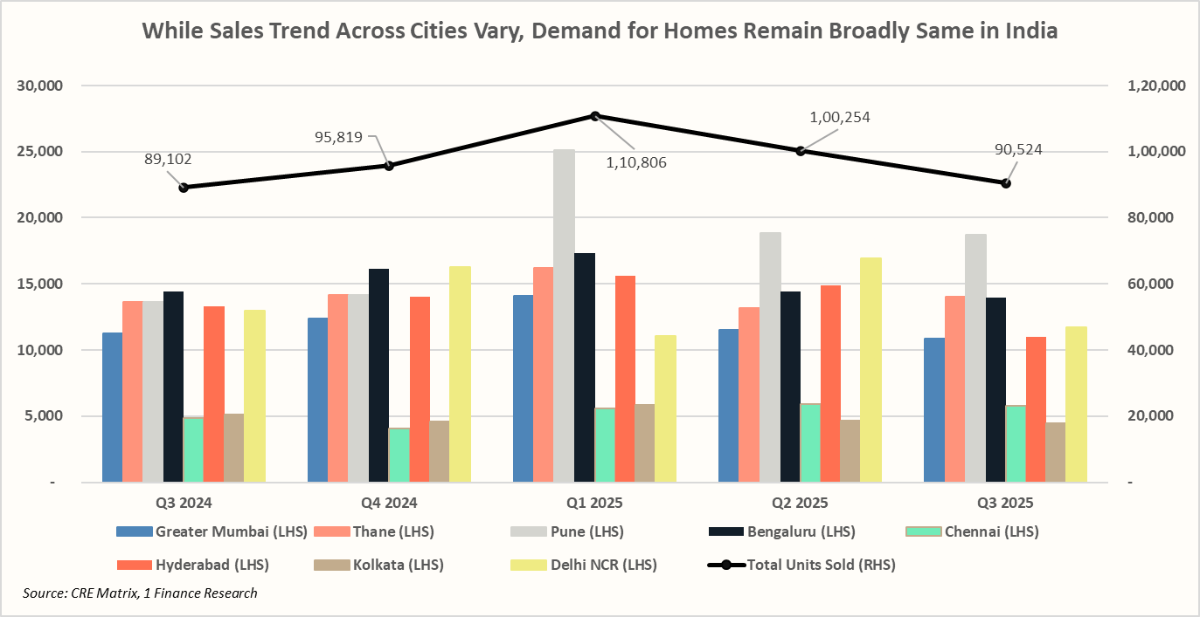 While sales trend across cities vary, demand for homes remain broadly same in india