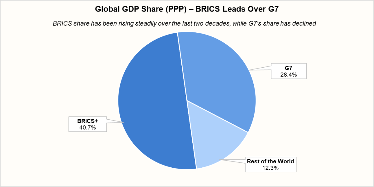 Global GDP Share (PPP) - BRICS Leads Over G7