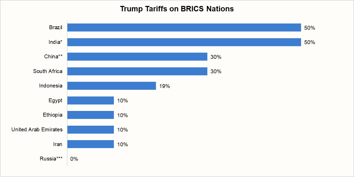 Trump Tariffs on BRICS Nations