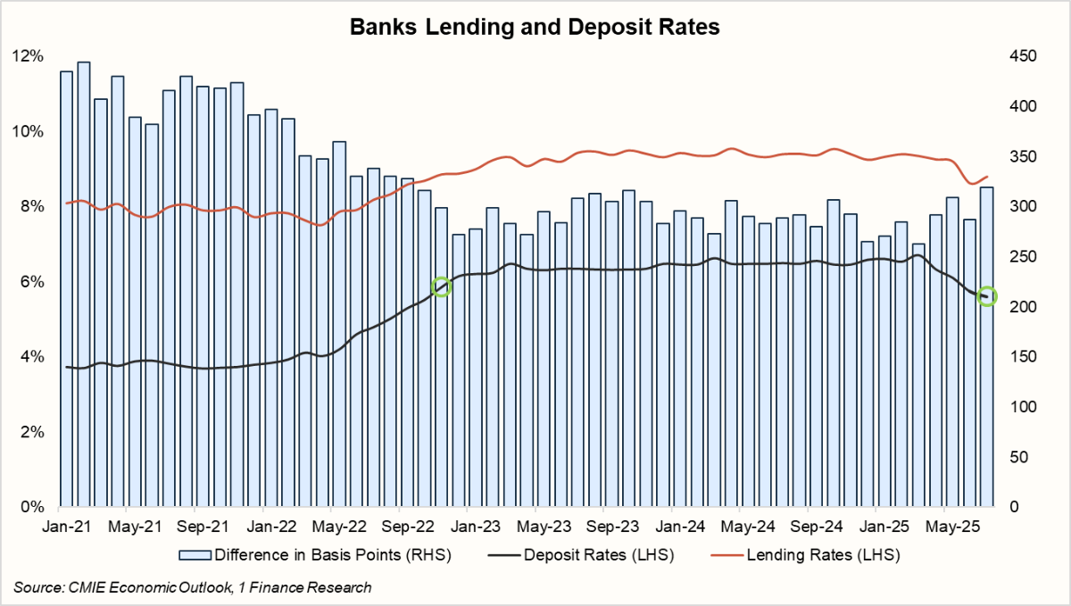 Banks Lending and Deposit Rates