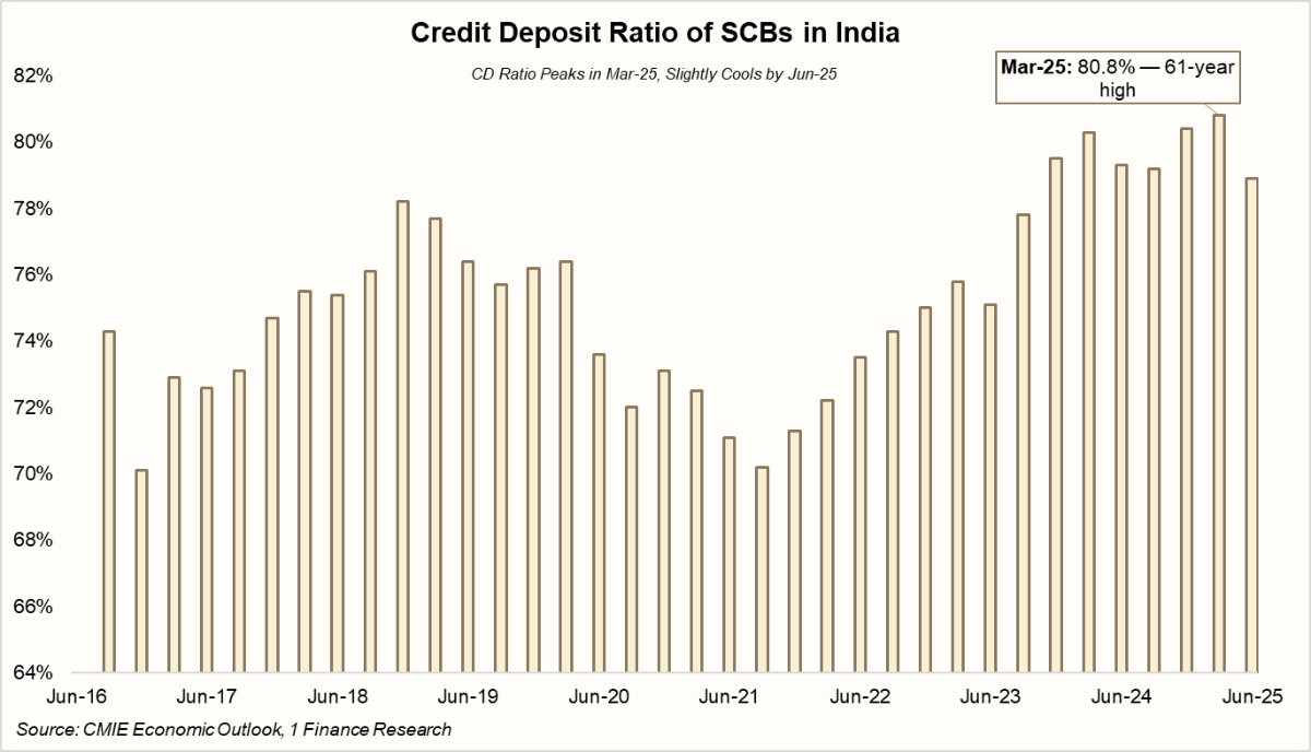 Credit Deposit Ratio of SCBs In India