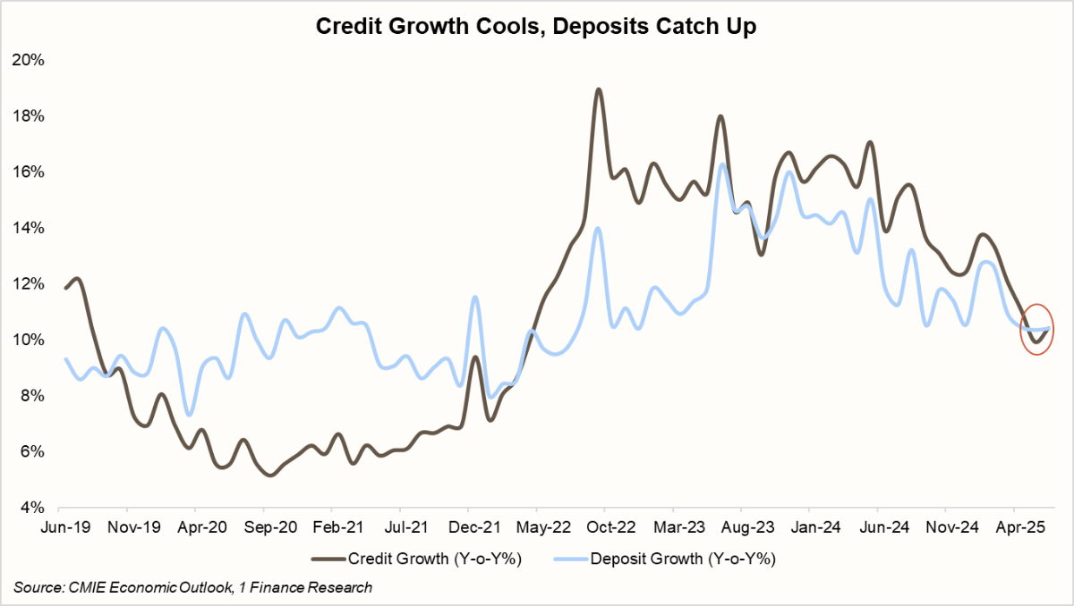 Credit Growth Cools, Deposits Catch Up