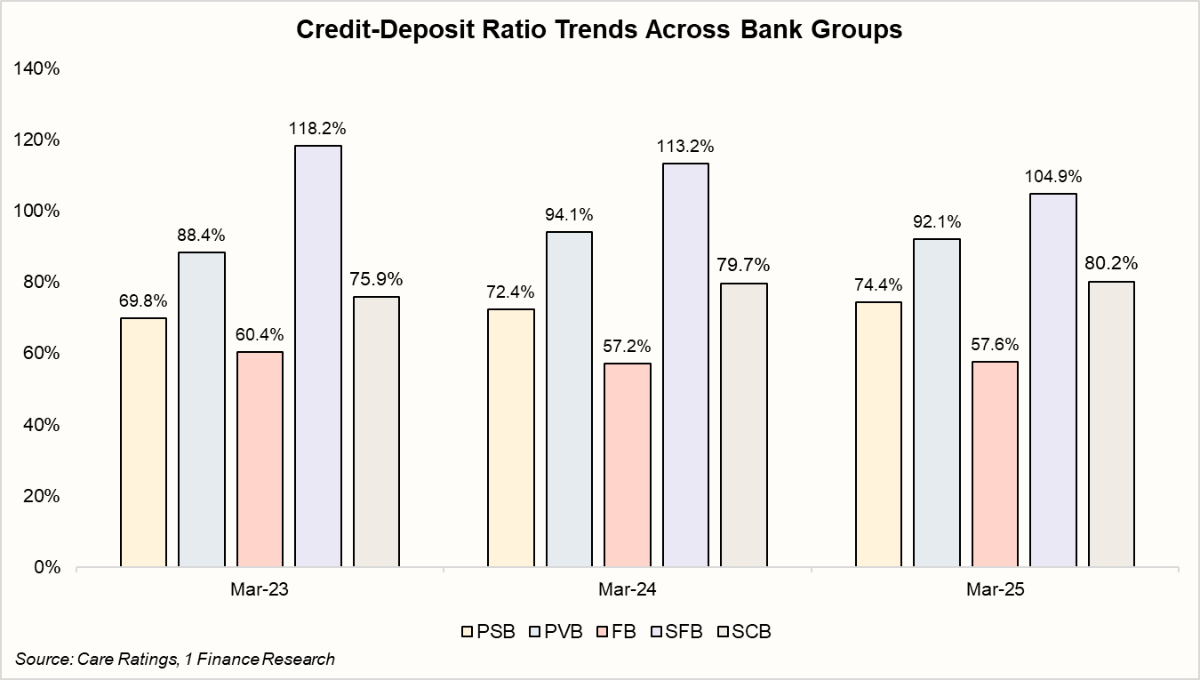 Credit-Deposit Ratio Trends Across Bank Groups