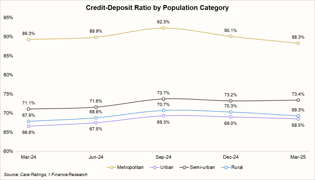 Credit Deposit Ratio by Population Category