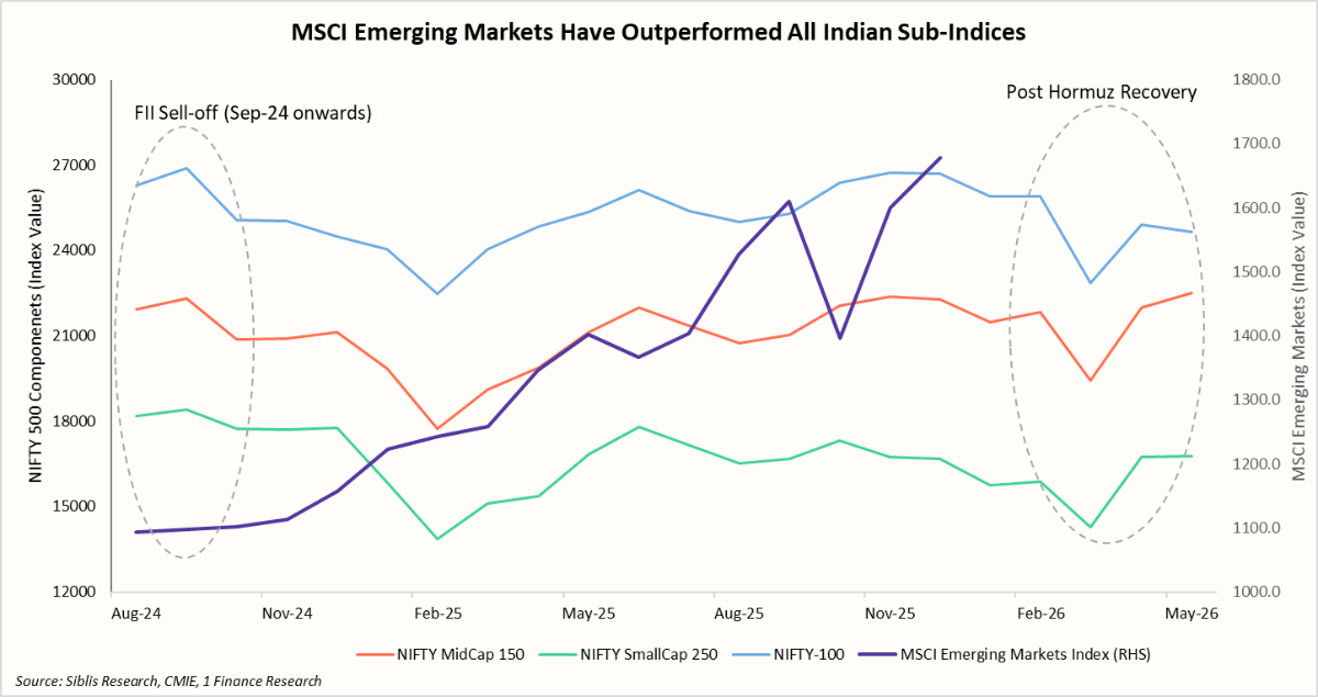 MSCI Emerging Markets Have Outperformed All Indian Sub-Indices 