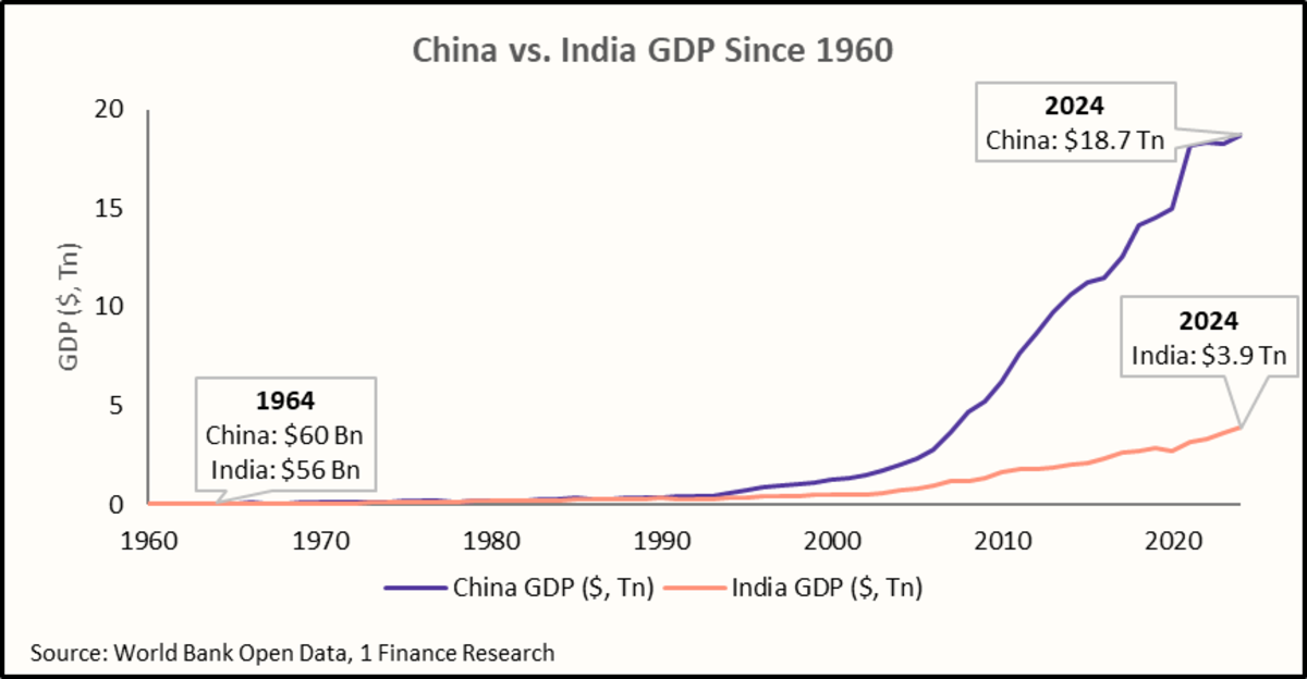 China vs. India GDP Since 1960