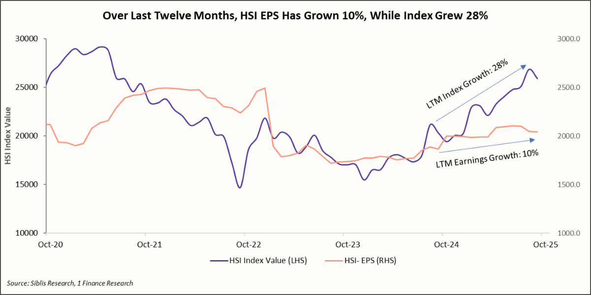 Over Last Twelve Months, HSI EPS Has Grown 10%. While Index Grew 28%