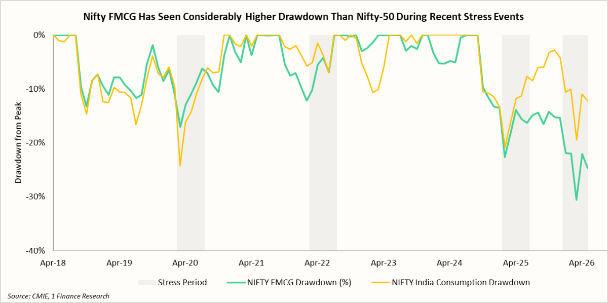 Nifty FMCG Has Seen Considerably Higher Drawdown Than Nifty-50 During Recent Stress Events