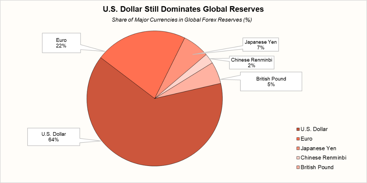 U.S. Dollar Still Dominates Global Reserves