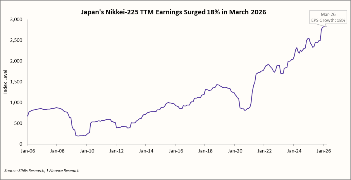 Japan's Nikkei-225 TTM Earnings Surged 18% in March 2026