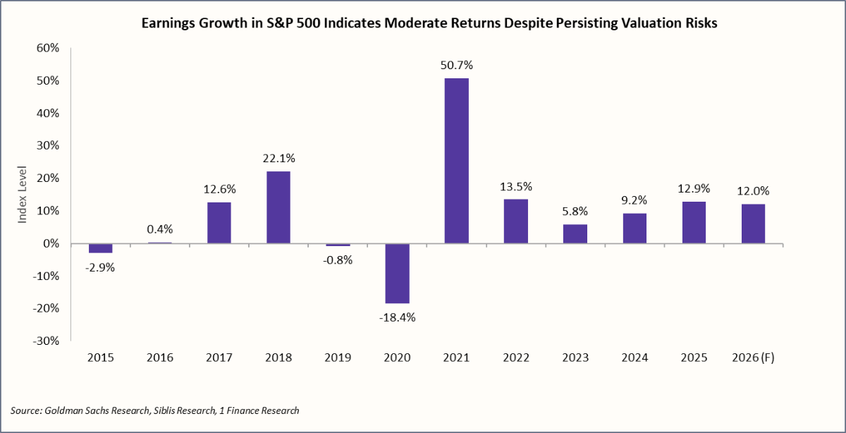 Earnings Growth in S&P 500 Indicates Moderate Returns Despite Persisting Valuation Risks