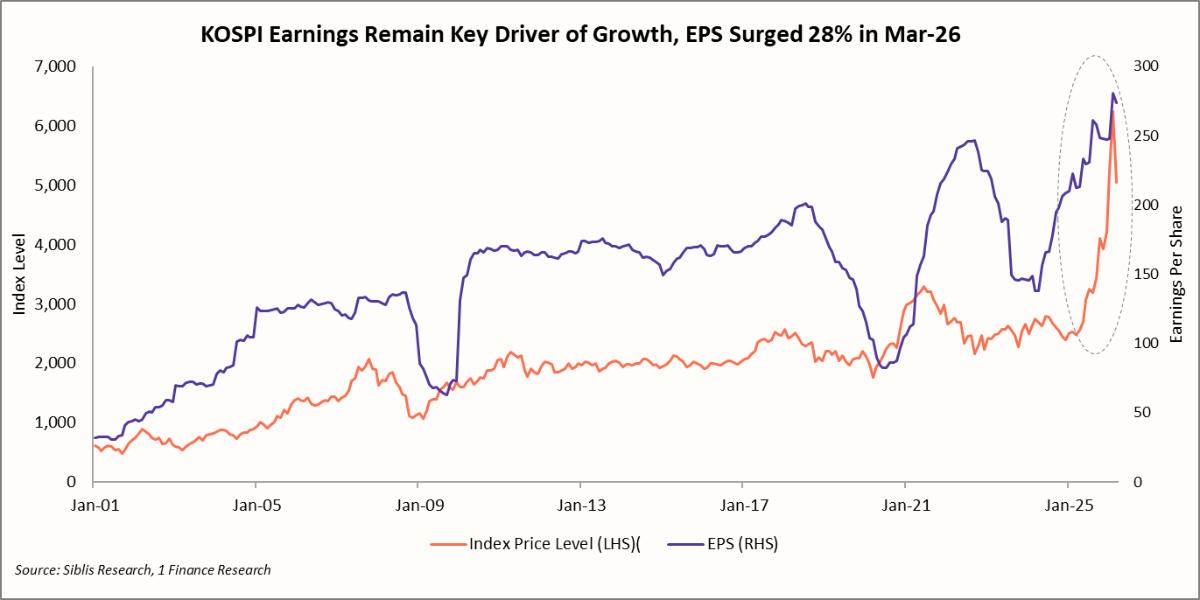 KOSPI Earnings Remain Key Driver of Growth, EPS Surged 28% in Mar-26
