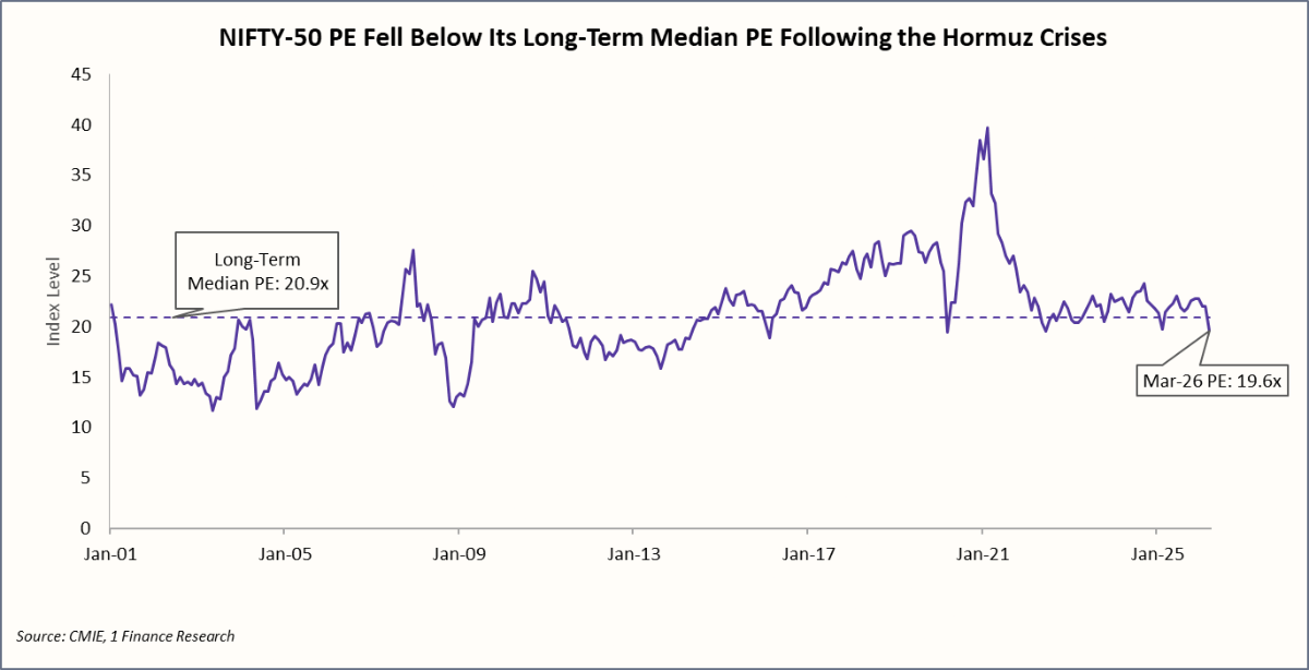 NIFTY-50 PE Fell Below Its Long-Term Median PE Following the Hormuz Crises