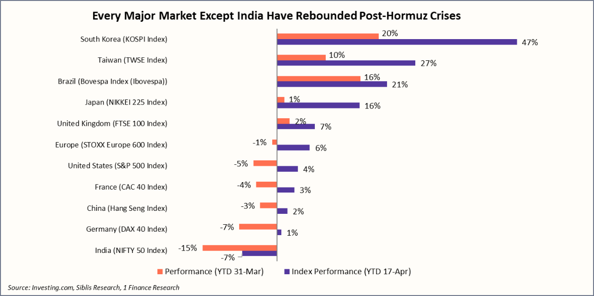 Every Major Market Except India Have Rebounded Post-Hormuz Crises