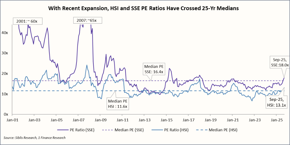 With Recent Expansion, HSI and SSE PE Ratios Have Crossed 25-Yr Medians