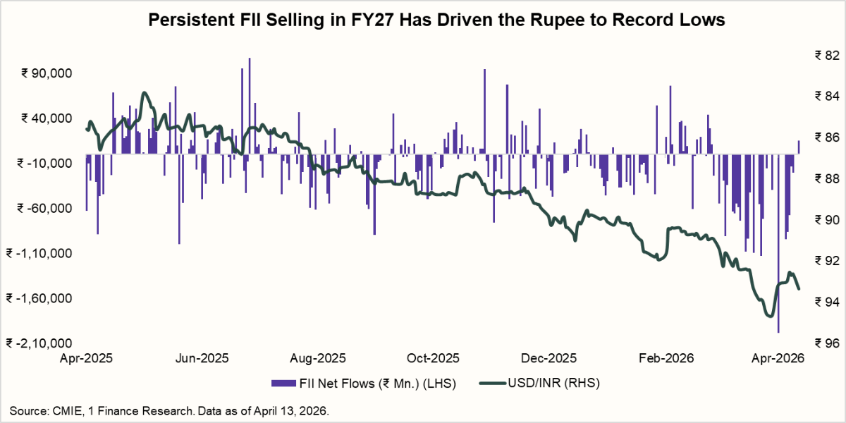Persistent FII Selling in FY27 Has Driven the Rupee to Record Lows