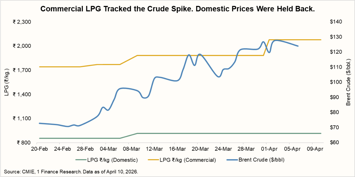 Commercial LPG Tracked the Crude Spike. Domestic Prices Were Held Back/