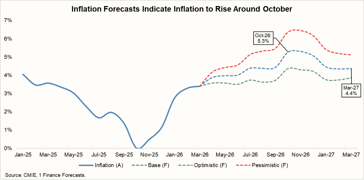 Inflation Forecasts Indicate Inflation to Rise Around October