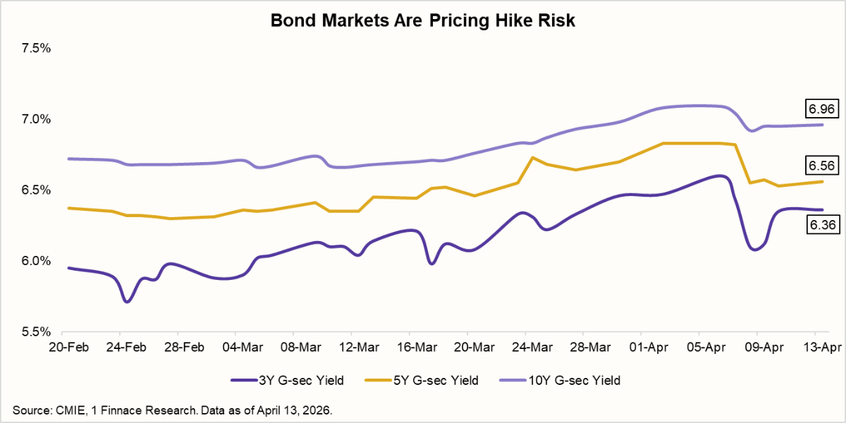 Bond Markets Are Pricing Hike Risk