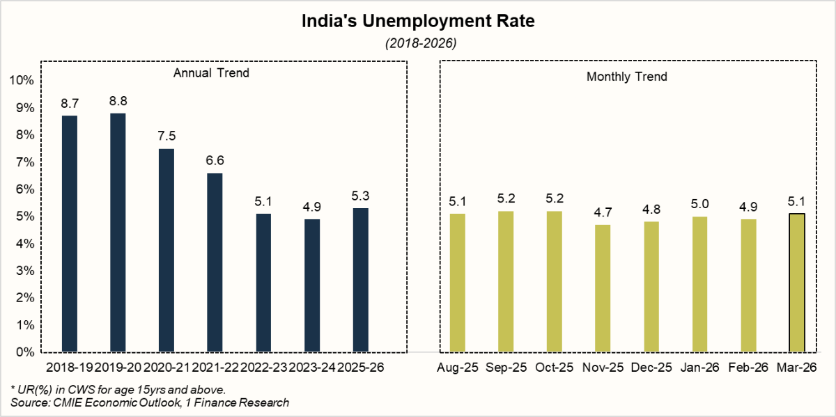 India's Unemployment Rate