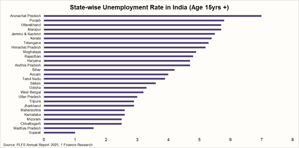 State-wise Unemployment Rate in India (Age 15yrs +)