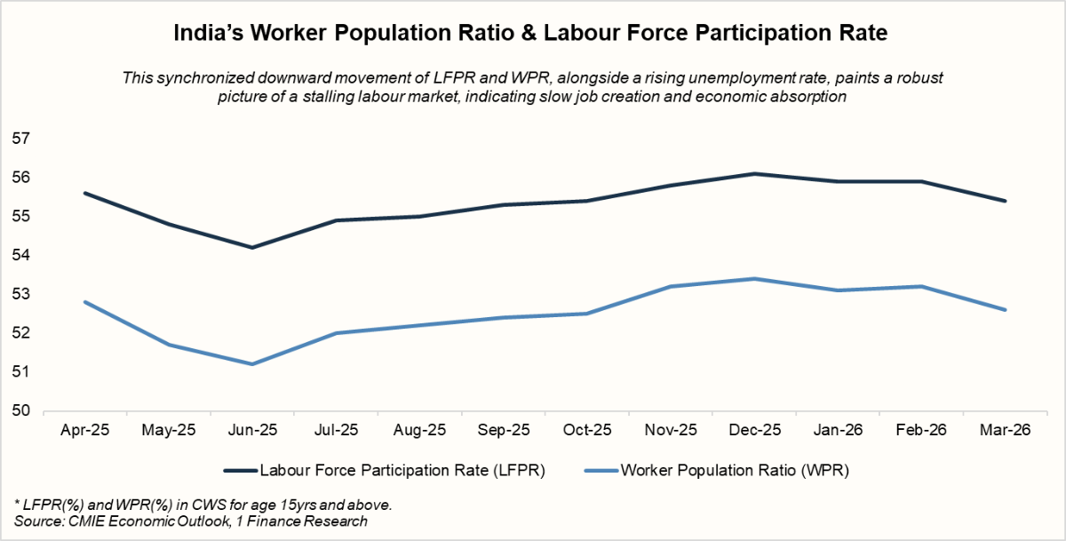 India's Worker Population Ratio & Labour Force Participation Rate