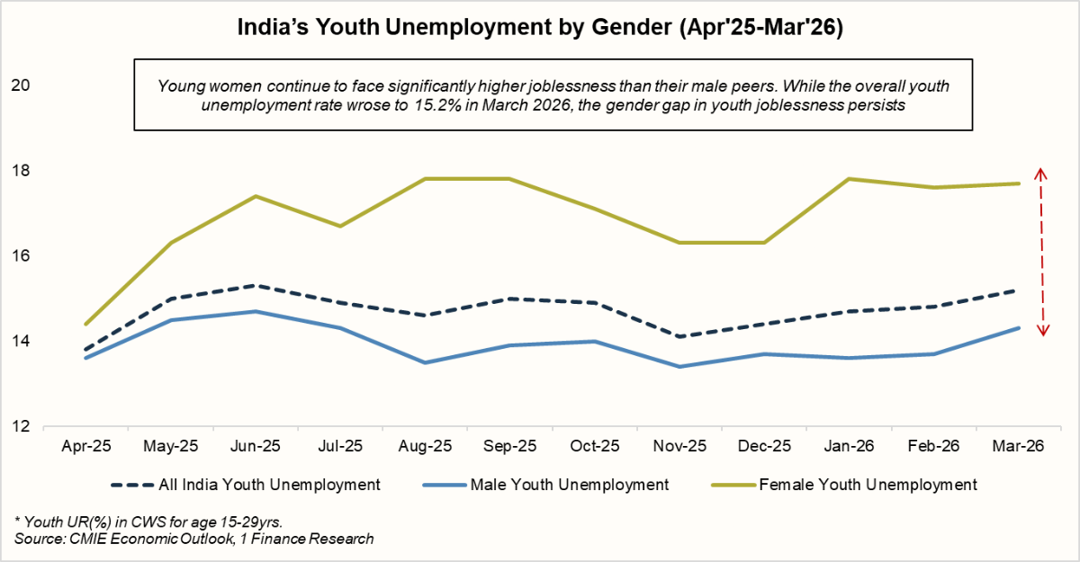 India's Youth Unemployment by Gender (Apr'25-Mar'26)