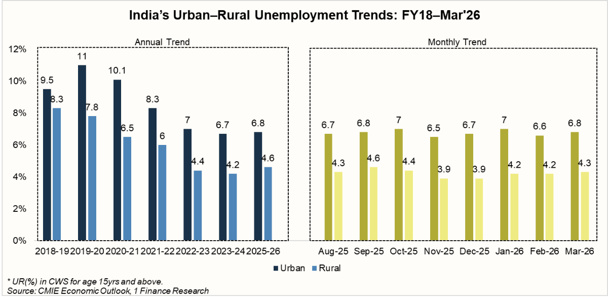 India's Urban–Rural Unemployment Trends: FY18–Mar'26