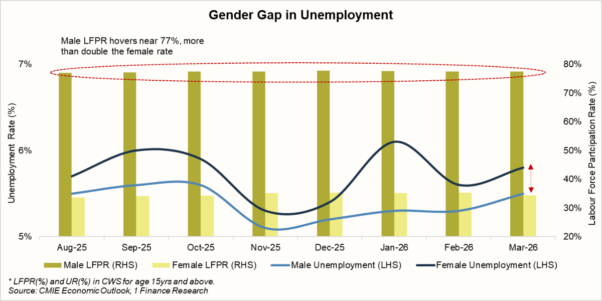 Gender Gap in Unemployment