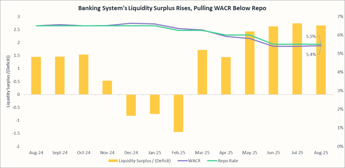 Banking System's Liquidity Surplus Rises, Pulling WACR Below Repo