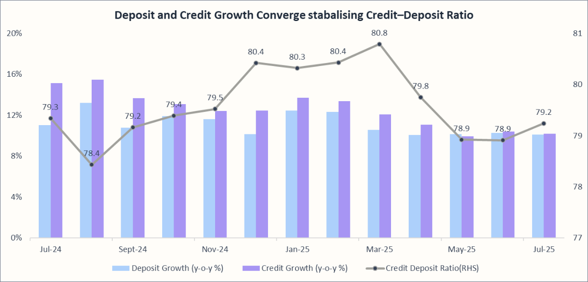 Deposit and Credit Growth Converge stabalising Credit-Deposit Ratio