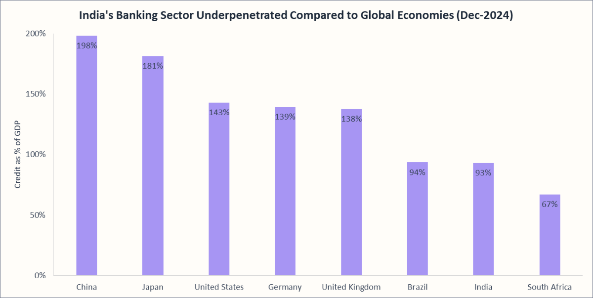 India's Banking Sector Underpenetrated Compared to Global Economics (Dec-2024)