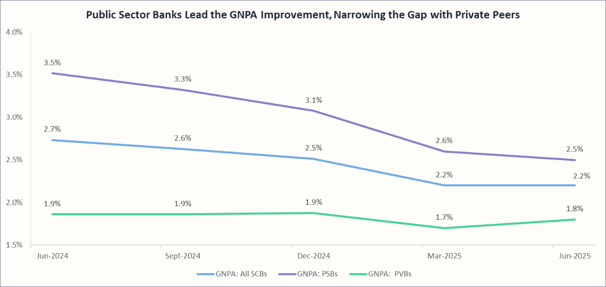 Public Sector Banks Lead the GNPA improvemement, Narrowing the Gap with Private Peers