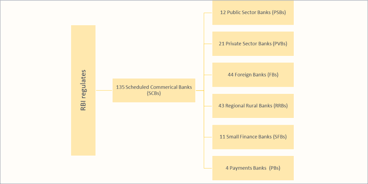 Structure of Indian Banking System