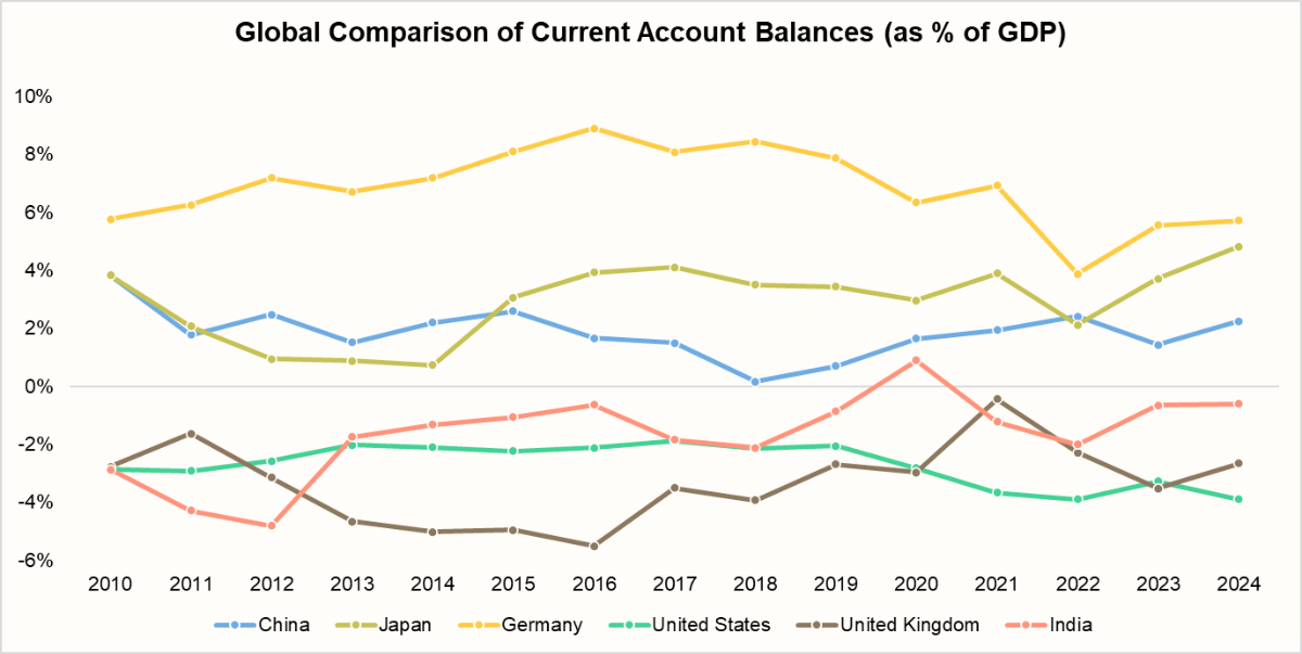 Global Comparison of Current Account Balances (as % of GDP)