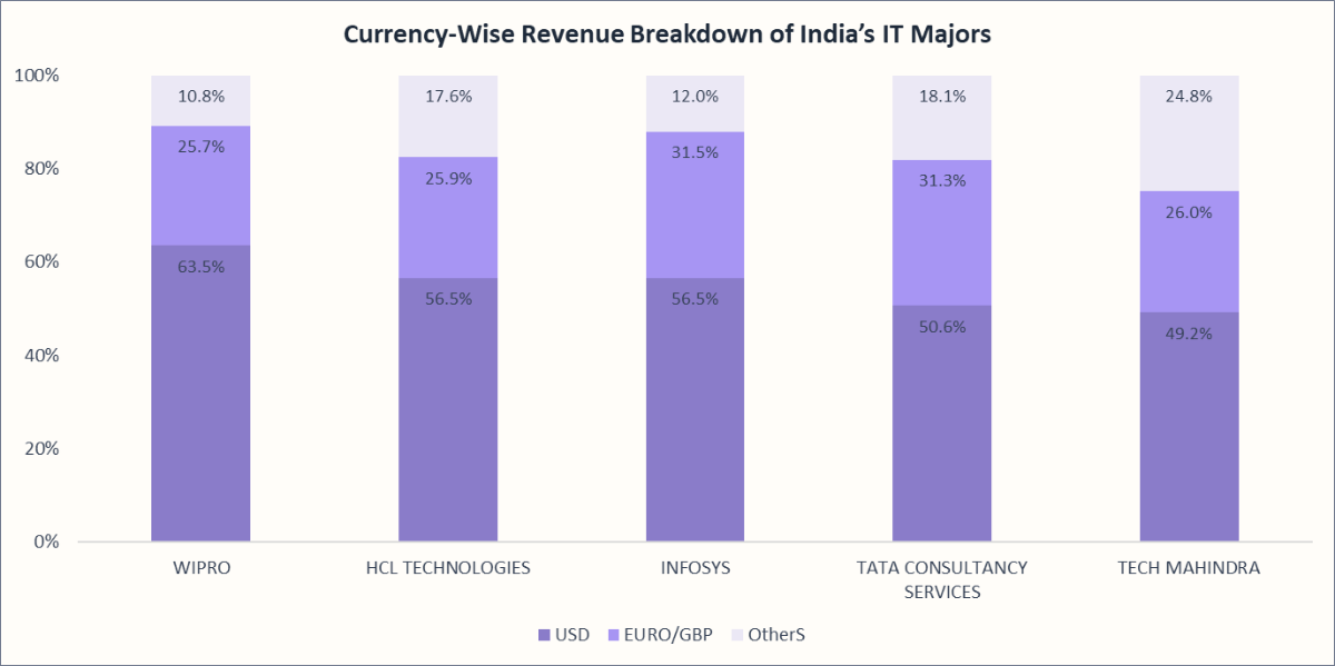 Currency-Wise Revenue Breakdown of India's IT Majors
