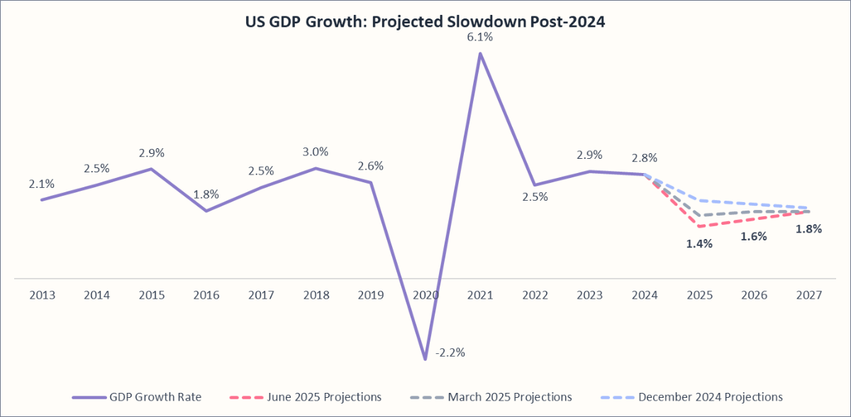 US GDP Growth: Projected Slowdown Post-2024