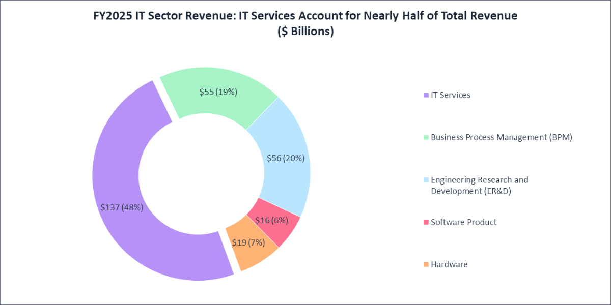 FY2025 IT Sector Revenue: IT Services Account for Nearly Half of Total Revenue