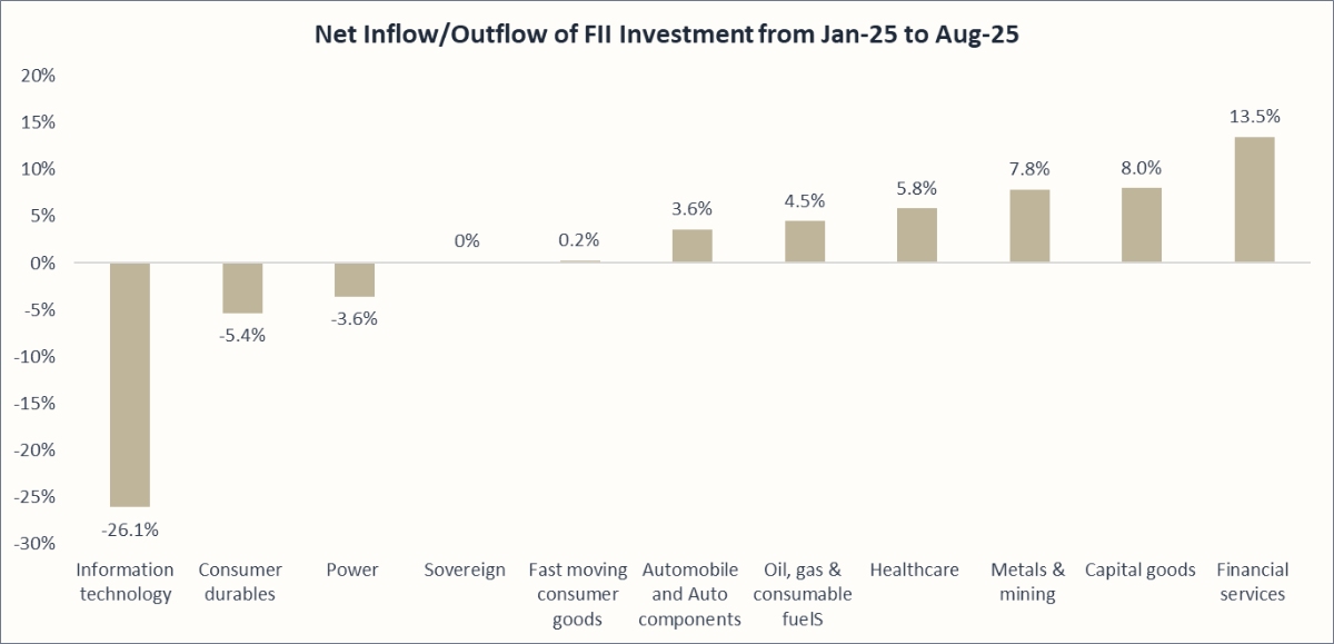 Net Inflow/Outflow of Fill Investment from Jan-25 to Aug-25