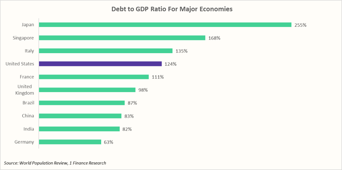 Debt to gdp ratio for major economies