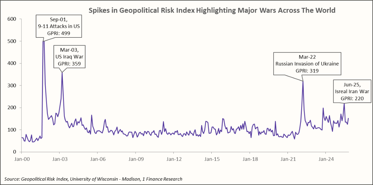 Spikes in Geopolitical Risk Index Highlighting Major Wars Across The World