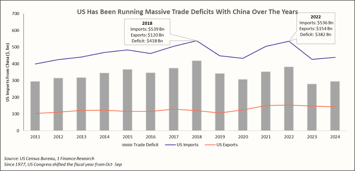 US has been runnign massive trade deficits with china over the years