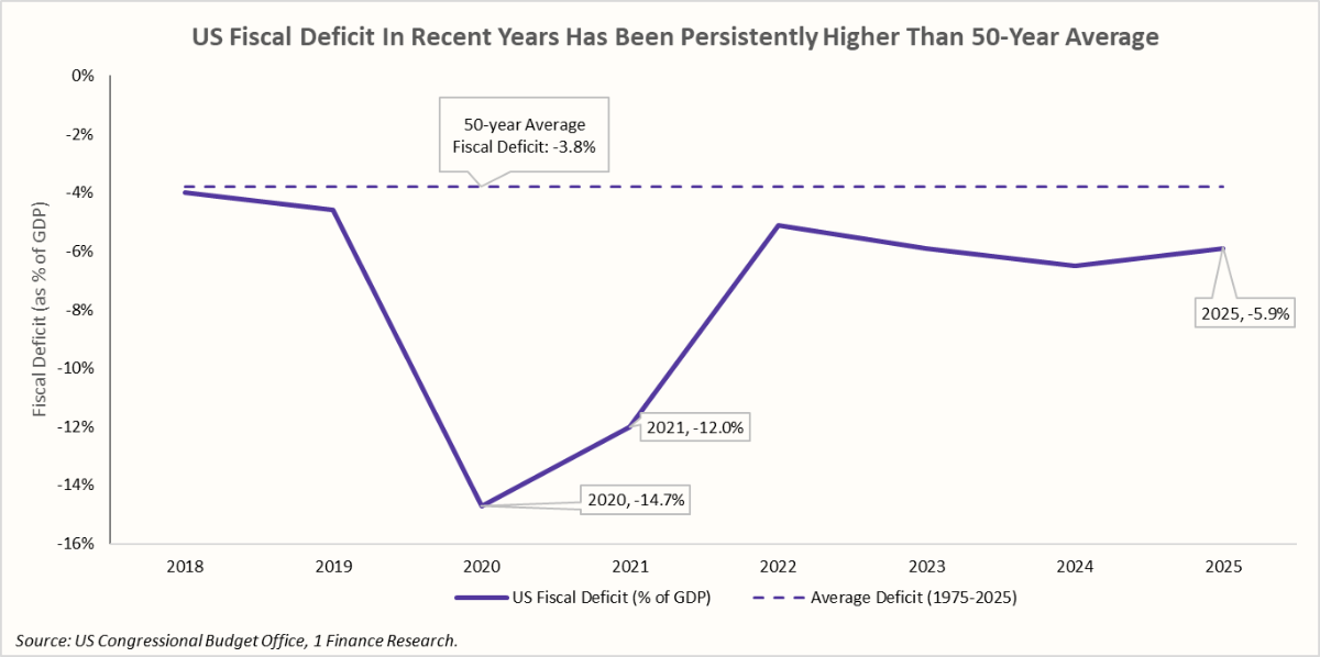 US Fiscal Deficit In Recent Years Has Been Persistently Higher Than 50-Year Average