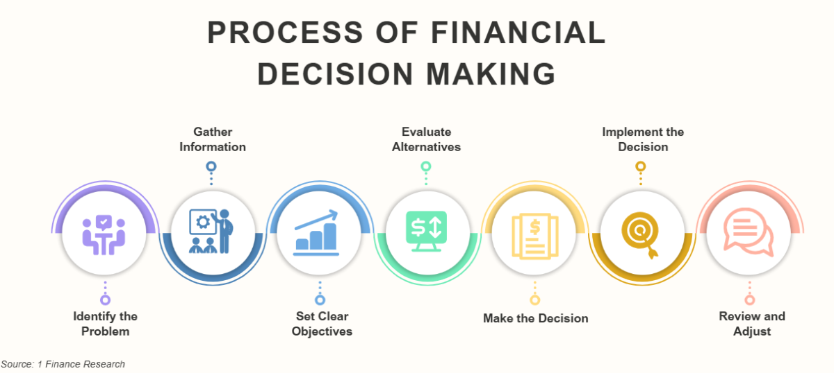Process of Financial Decision Makinjg