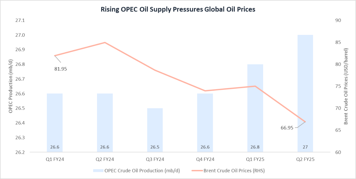 Rising OPEC Oul Supply Pressures Global Oil Prices